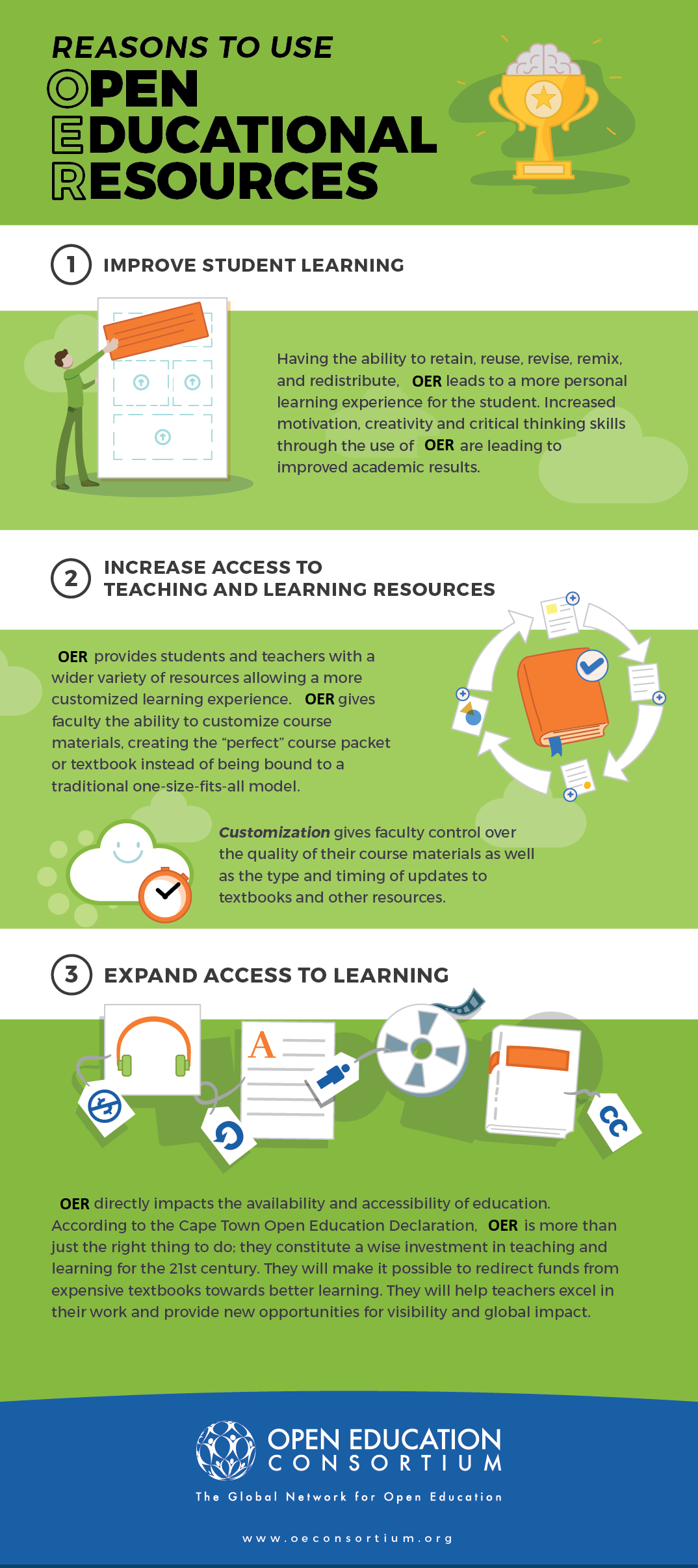 Reasons to use OER: 1) Improve student learning--having the ability to retain, reuse, revise, remix, and redistribute. OER leads to a more personal learning experience for the student. Increased motivation, creativity and critical thinking skills through the use of OER are leading to improved academic results. 2) Increase access to teaching and learning resources. OER provides students and teachers with a wider variety of resources allowing a more customized learning experience. OER gives faculty the avility to customize course materials, creating the "perfect" course packet or textbook instead of being bound to a traditional one-size-fits-all model. Cutomization gives faculty control over the quality of their course materials as well as the type and timing of updates to textbooks and other resources. 3) Expand access to learning--OER directly impacts the availability and accessibility of education. According to the Cape Town Open Education Declaration, OER is more than just the right thing to do; they constitute a wise investment in teaching and learning for the 21st c. They will make it possible to redirect funds from expensive textbooks toward better learning. They will help teachers excel in their work and provide new opportunities for visibility and global impact.