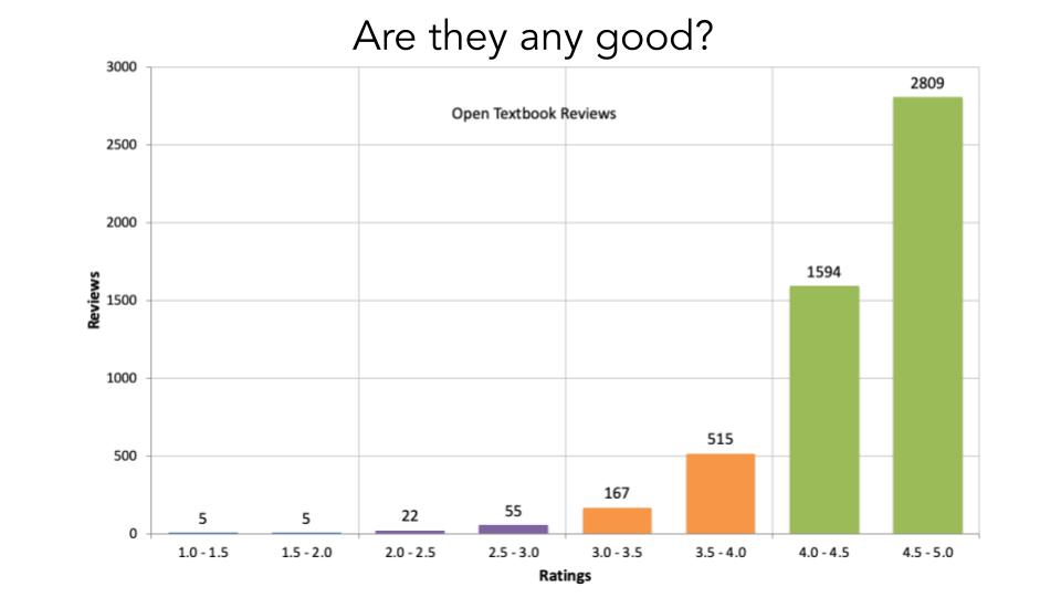 Bar graph with highest number of reviews at rating 4 to 4.5 (1594 reviews) and 4.5 to 5 (2809 reviews).