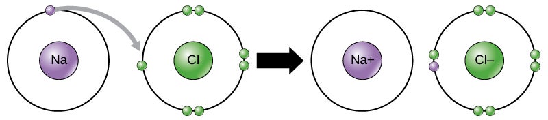 Chlorine donates an electron to sodium.