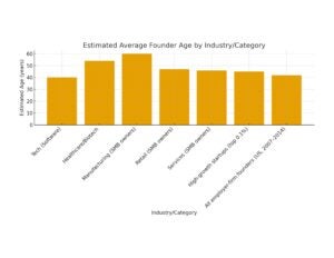 Estimated Average Founder Age by Industry/Category. Long description below.