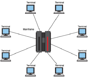 Mainframe architecture.