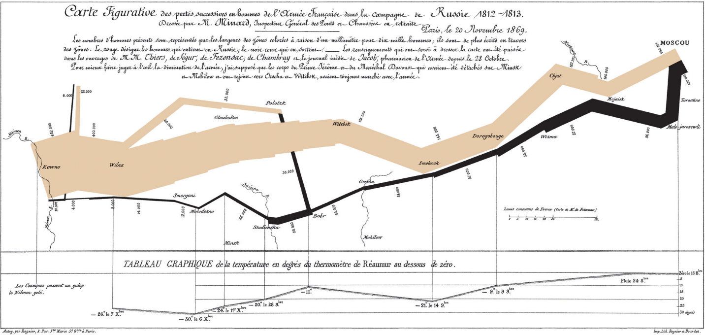 Minard's 1869 flow map of Napoleon's invasion of Russia in 1812–1813. A very innovative thematic map from the 19th century. Long description located below.