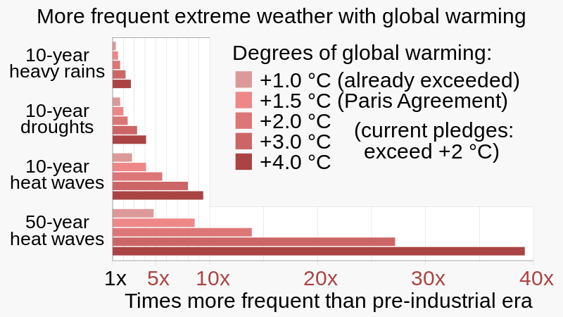 Frequency of extreme weather for different degrees of global warming - bar chart. Long description next to image.