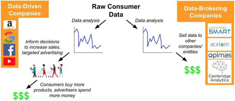 Data Collection and Brokering