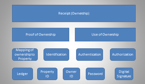 Ownership Block. Long description in the text beside image.