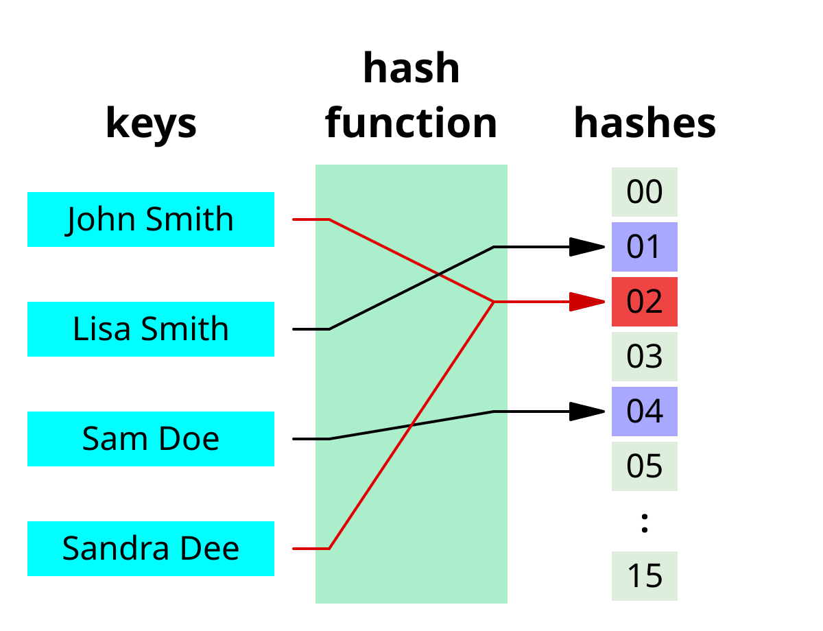 Example of digital signature Hash. Long description in text beside image.