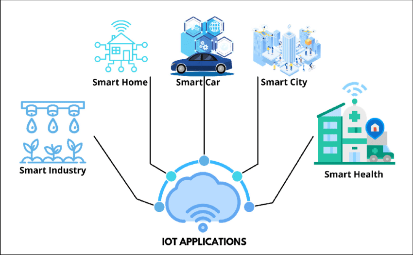 Internet Of Things showing a connected Smart home, car, city, industry and health.