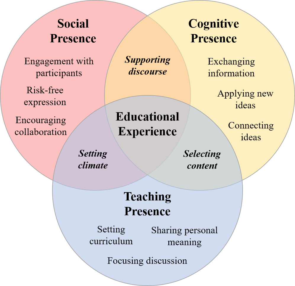 The community of inquiry model combines teaching, social, and cognitive presence