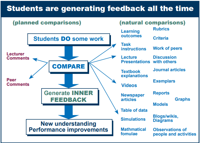 Students are generating feedback all the time