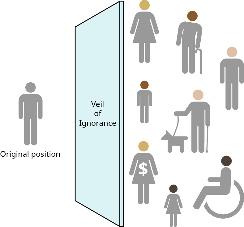 An illustration depicts a basic figure of a person, all in gray. The figure is labeled original position. To the right of the figure is a wall labeled veil of ignorance. On the other side of the wall, to the right, are eight figures with more details than the first. One figure has medium to light skin tone and a dress. One has medium to dark skin tone and a cane. One has light skin tone. One has light skin tone and a service dog. One has medium to dark skin tone. One has medium to light skin tone and a dress with a dollar sign on it. One has dark skin tone and a dress. One has dark skin tone and is in a wheelchair.