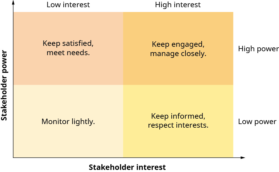 This is a matrix chart showing the relationship between stakeholder power and stakeholder interest. The y-axis is labeled “Stakeholder power” and the x-axis is labeled “Stakeholder interest.” The graph area is divided into four even boxes, showing two columns and two rows. On top of two columns from left to right are the labels “Low interest” and “High interest” and to the right of the two rows from top to bottom are the labels “High power” and “Low power.” The box where low interest and high power intersect says “Keep satisfied, meet needs.” The box where high interest and high power intersect says “Keep engaged, manage closely.” The box where low interest and low power intersect says “Monitor lightly.” The box where high interest and low power interest says “Keep informed, respect interests.”