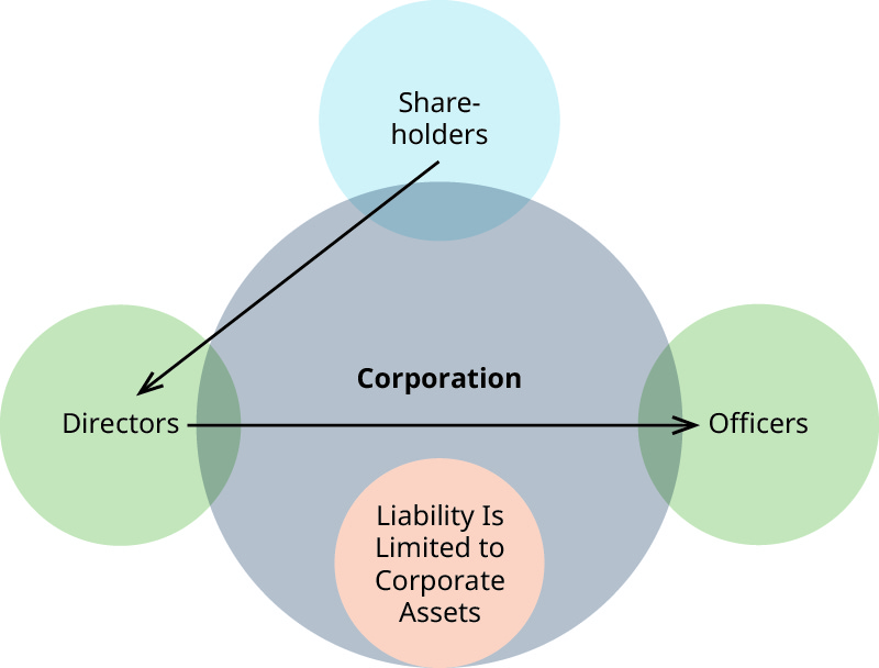 A diagram showing the relationship of corporate directors to limited liability. A large centered circle is labeled “Corporation”. Just overlapping the “Corporation” circle on the left edge is a circle labeled “Directors”. Just overlapping the “Corporation” circle on the top edge is a circle labeled “Shareholders”. Just overlapping the “Corporation” circle on the right edge is a circle labeled “Officers”. An arrow extends from the “Shareholders” circle to the “Directors” circle. An arrow extends from the “Directors” circle to the “Officers” circle. Inside the bottom edge of the “Corporation” circle is a circle labeled “Liability is limited to corporate assets”.