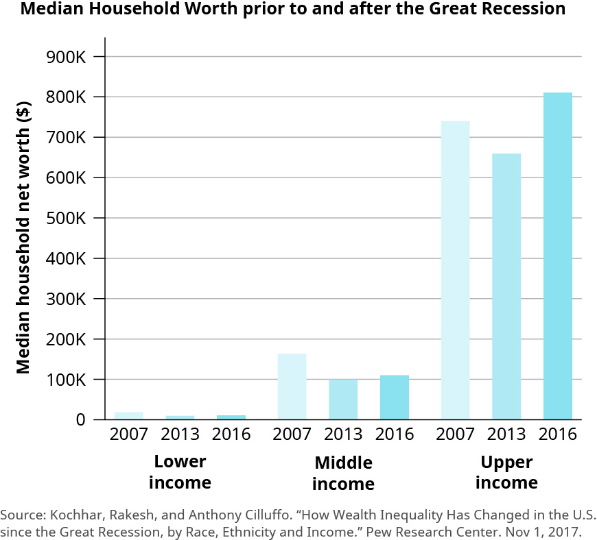 This chart is a bar chart titled “Median Household Worth prior to and after the Great Recession.” The label for the y-axis is “Median household net worth (in dollars) and the values start at 0 and increase by 100,000 up to 900,000. The labels for the x-axis are “Lower income,” “Middle income,” and “Upper income.” There are bar graphs for the years 2007, 2013, and 2016 for each income group listed on the x-axis. All of the lower income graphs are below 100,000. The one for 2007 reaches about 20,000 and the ones for 2013 and 2016 decrease slightly from that. The middle income graphs range from about 160,000 to 100,000. The one for 2007 is at about 160,000, then 2013 is at about 100,000, and then 2016 is at about 110,000. The upper income graphs range from about 660,000 to 810,000. The one for 2007 is at about 740,00, then 2013 is at about 660,000, and then 2016 is at about 810,000.