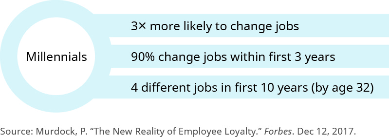 This graphic has a circle on the left with three lines branching off from it to the right. In the circle is the word “Millennials.” The first line to the right says “3 times more likely to change jobs.” The second line says “90 percent change jobs within first 3 years.” The last line says “4 different jobs in the first 10 years (by age 32).”
