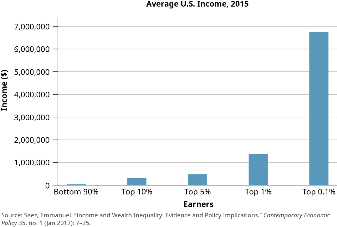 This bar chart is titled “Average U.S. Income, 2015.” The y-axis is labeled “Income” and starts at 0 dollars and increases by 1,000,000 dollars up to 8,000,000 dollars. The x-axis is labeled “Earners” and shows income for earners in the bottom 90 percent, top 10 percent, top 5 percent, top 1 percent, and top 0.1 percent. The bar for bottom 90 percent is barely visible. The bar for top 10 percent is up to about 300,000. The bar for top 5 percent is up to about 500,000. The bar for top 1 percent is up to about 1,400,000. The bar for top 0.1 percent is up to about 6,800,0000.