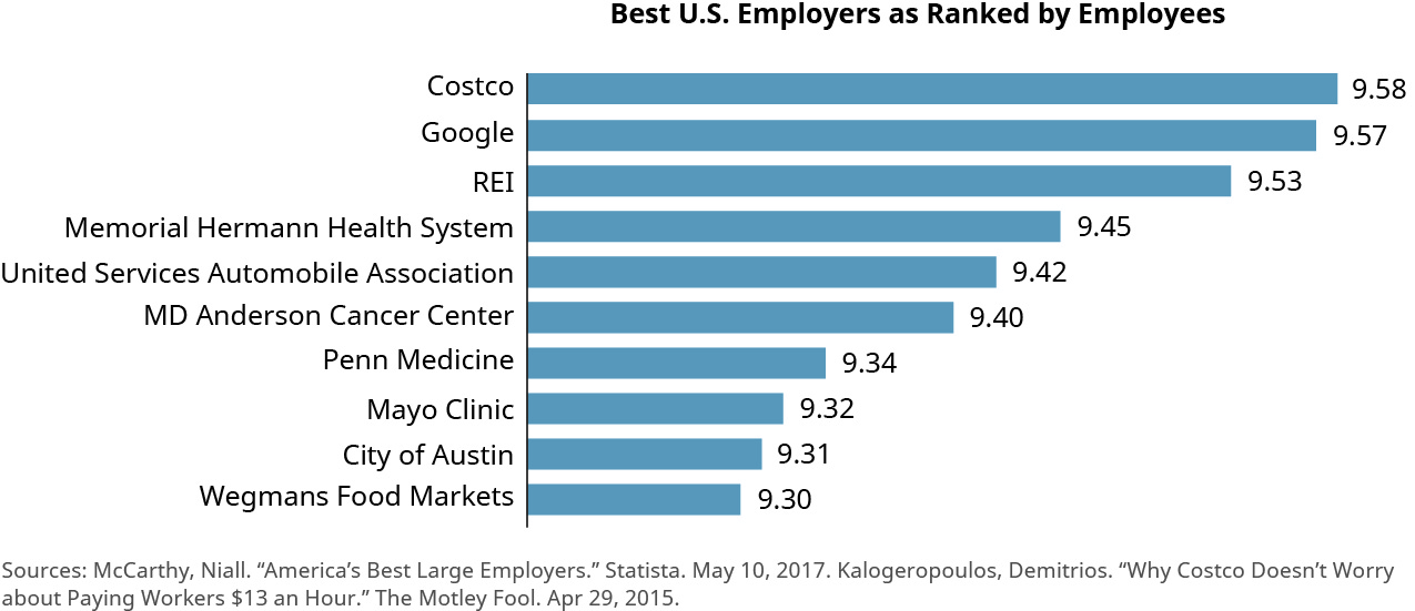 This bar chart is titled “Best U.S. Employers as Ranked by Employees.” The left side lists employers and the bar extends to the right, with a ranking for each company out of 10. From the best ranked company down, the chart shows Costco with 9.58, Google with 9.57, REI with 9.53, Memorial Hermann Health System with 9.45, United States Automobile Association with 9.42, MD Anderson Cancer Center with 9.40, Penn Medicine with 9.34, Mayo Clinic with 9.34, City of Austin with 9.31, and Wegmans Food Markets with 9.30.