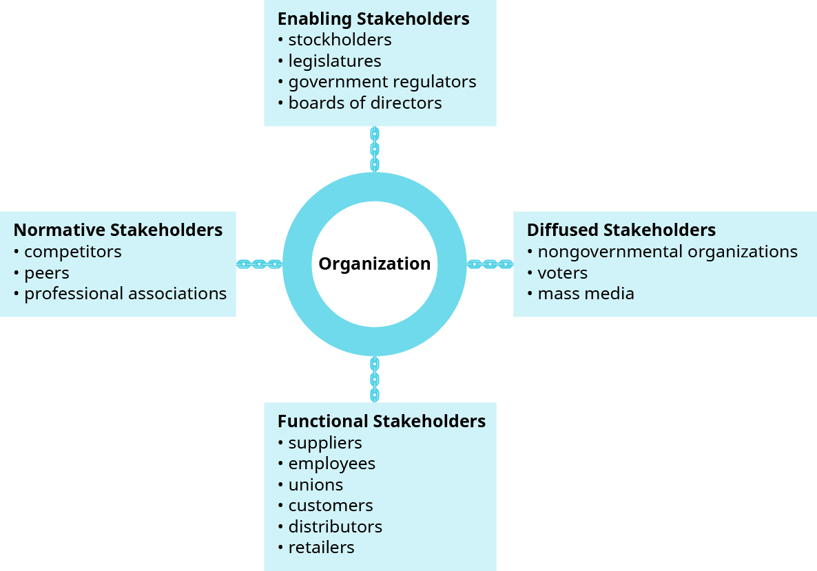 This graphic shows a circle in the center with four boxes branching out from it. The circle in the center is titled “Organization.” Starting with the box at the top, it is titled “Enabling Stakeholders,” with four bullets that say “stockholders,” “legislators,” “government regulators,” and “boards of directors.” Going clockwise, the next box is “Diffused Stakeholders,” with three bullets that say “nongovernmental organizations,” “voters,” and “mass media.” Next is “Functional Stakeholders,” with six bullets that say “suppliers,” “employees,” “unions,” “customers,” “distributors,” and “retailers.” Last is “Normative Stakeholders,” with three bullets that say “competitors,” “peers,” and “professional associations.”