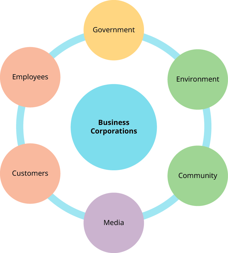 A diagram showing typical stakeholders. In the center is a circle labeled “Business Corporations”. Around the “Business Corporations” circle are six circles labeled “Government”, “Environment”, “Community”, “Media”, “Customers”, and “Employees”.