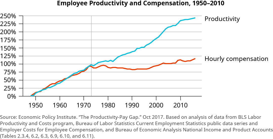 The graph is titled “Employee Productivity and Compensation, 1950 to 2010. The y-axis shows percentages from 0 to 250 percent, increasing by 25 percent increments. The x-axis shows years from 1950 to 2010, increasing by 10 year increments. The trend line for productivity starts at 0 percent and increases steadily overall to almost 250 percent. There are slight decreases around 1974 and 1982, and larger increases around 1983 and 2005. The trend line for hourly compensation starts at 0 percent and steadily increases in line with productivity until about 1974 at about 100%. It then fluctuates and decreases to about 80 percent around 1990 to 1995. Then it begins to increase again until reaching about 120 percent.