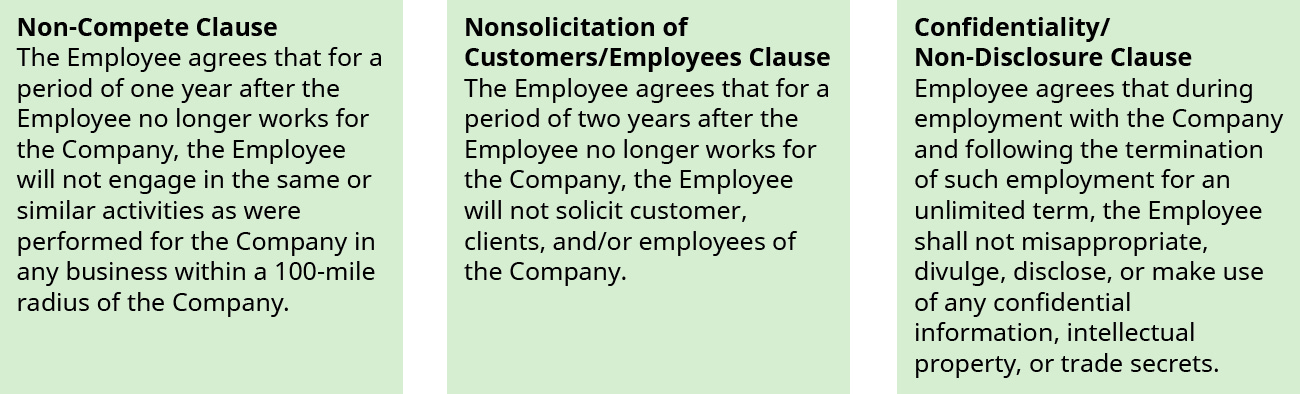 This graphic shows three boxes. The first one is titled “Non-Compete Clause.” It says “The Employee agrees that for a period of one year after the Employee no longer works for the Company, the Employee will not engage in the same or similar activities as were performed for the Company in any business within a 100-mile radius of the Company.” The second one is titled “Nonsolicitation of Customers/Employees Clause.” It says “The Employee agrees that for a period of two years after the Employee no longer works for the Company, the Employee will not solicit customer, clients, and/or employees of the Company. The third one is titled “Confidentiality/Non-Disclosure Clause.” It says “Employee agrees that during employment with the Company and following the termination of such employment for an unlimited term, the Employee shall not misappropriate, divulge, disclose, or make use of any confidential information, intellectual property, or trade secrets.”