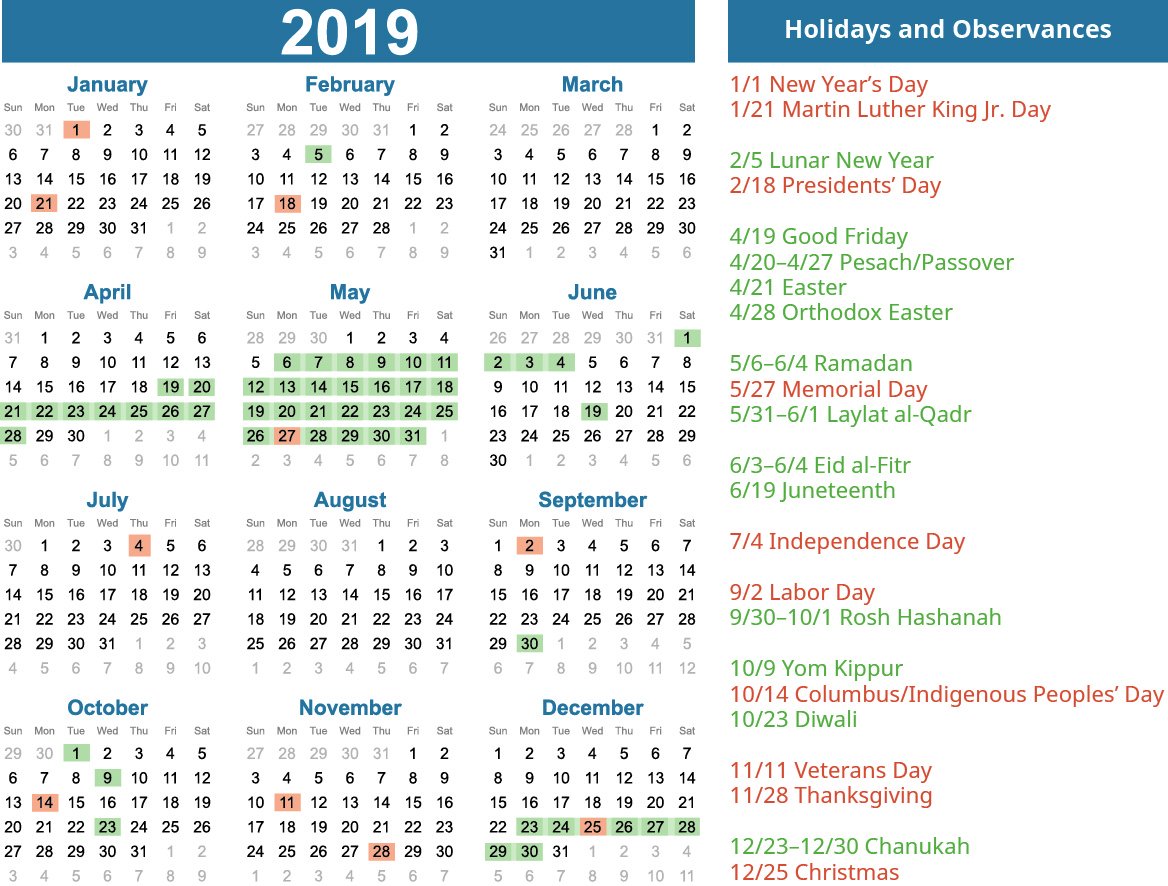 This graphic is a 2019 calendar showing all 12 months. Holidays and observances are shaded in on the calendar. Shaded in federal U.S. holidays are New Year’s Day on January 1, Martin Luther King Jr. Day on January 21, Presidents’ Day on February 18, Memorial Day on May 27, Independence Day on July 4, Labor Day on September 2, Columbus/Indigenous Peoples’ Day on October 14, Veterans Day on November 11, Thanksgiving on November 28, and Christmas on December 25. Other shaded in holidays are Lunar New Year on February 5, Pesach/Passover from April 20 to April 27, Good Friday on April 19, Easter on April 21, Orthodox Easter on April 28, Ramadan from May 6 to June 4, Laylat al-Qadr from May 31 to June 1, Eid al-Fitr from June 3 to June 4, Juneteenth on June 19, Rosh Hashanah on September 30 to October 1, Yom Kippur on October 9, Diwali on October 23, and Chanukah from December 23 to December 30.
