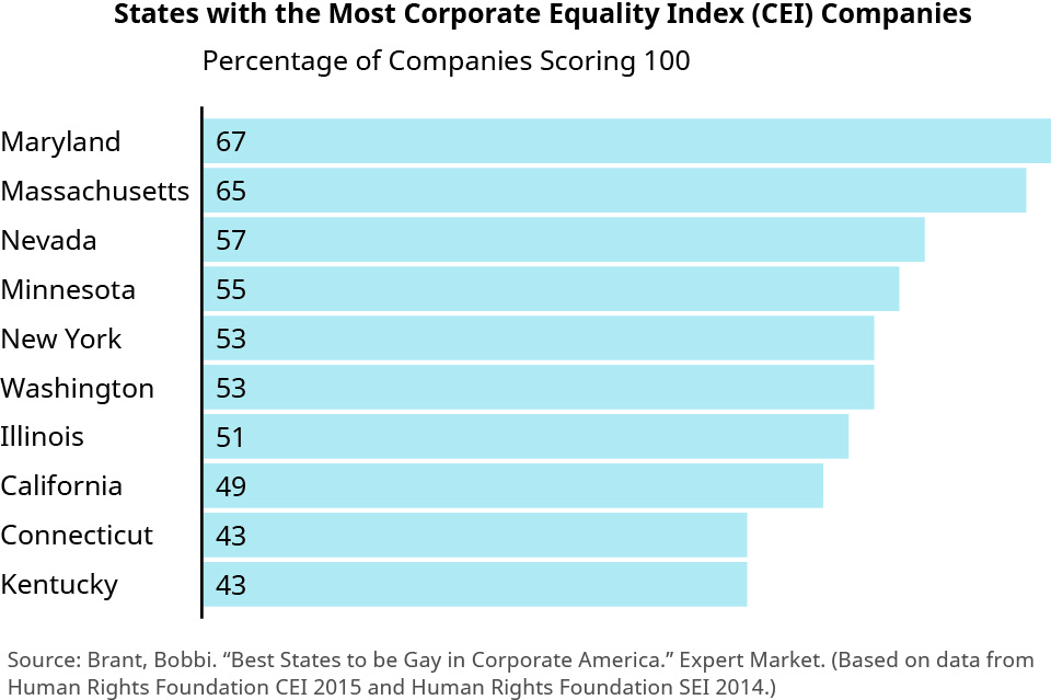 This chart is a bar chart titled “States with the Most Corporate Equality Index (CEI) Companies.” The bars show the percentage of companies scoring 100 within the states listed. States are listed along the left side and the bars extend out to the right. From top to bottom, the chart shows Maryland with 67 percent, Massachusetts with 65 percent, Nevada with 57 percent, Minnesota with 55 percent, New York with 53 percent, Washington with 53 percent, Illinois with 51 percent, California with 49 percent, Connecticut with 43 percent, and Kentucky with 43 percent.