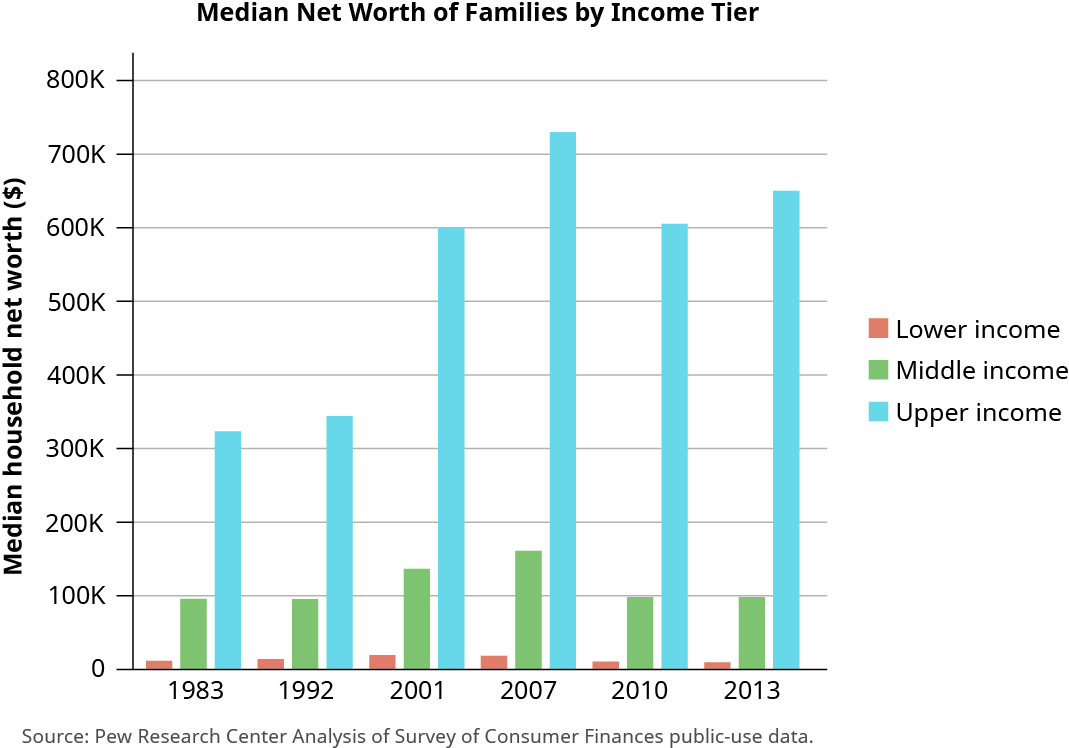 This bar chart is titled “Median Net Worth of Families by Income Tier and it shows worth for lower income, middle income, and upper income families by year. The y-axis is labeled “Median household net worth in dollars.” It starts at 0 dollars and increases by 100,000 dollars up to 800,000 dollars. The x-axis shows the years 1983, 1992, 2001, 2007, 2010, and 2013. For 1983, the bar for lower income is at about 20,000, middle income is at about 100,000, and upper income is at about 330,000. For 1992, the bar for lower income is at about 25,000, middle income is at about 100,000, and upper income is at about 350,000. For 2001, the bar for lower income is at about 30,000, middle income is at about 140,000, and upper income is at about 600,000. For 2007, the bar for lower income is at about 25,000, middle income is at about 170,000, and upper income is at about 730,000. For 2010, the bar for lower income is at about 20,000, middle income is at about 100,000, and upper income is at about 600,000. For 2013, the bar for lower income is at about 20,000, middle income is at about 100,000, and upper income is at about 650,000.