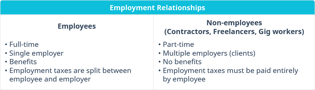 This graphic is a two column chart titled “Employee Relationships.” The column on the left is titled “Employees” and the bulleted points are full-time; single employer; benefits; and employment taxes are split between employee and employer. The column on the right is titled “Non-employees (Contractors, Freelancers, Gig workers)” and the bulleted points are part-time; multiple employers (clients); no benefits; and employment taxes must be paid entirely by employee.